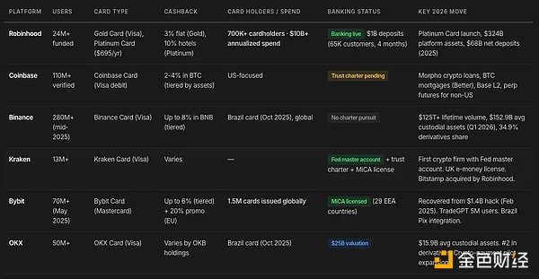 加密银行竞争的关键是什么？
