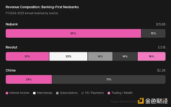 加密银行竞争的关键是什么？