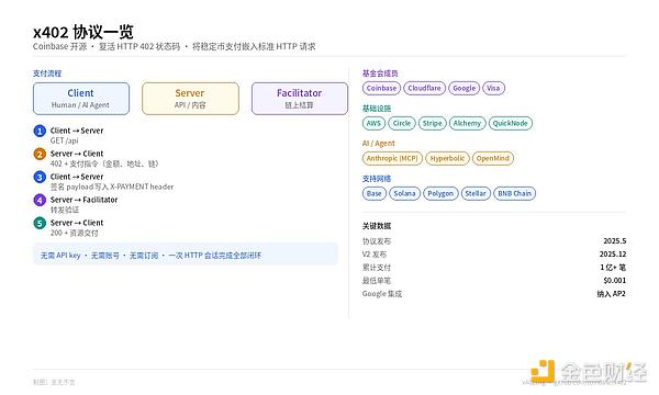 三十年暗号 AI 支付标准之战