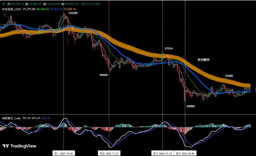 比特币维持空头主基调，HYPE回踩蓄势正当时 | 特邀分析