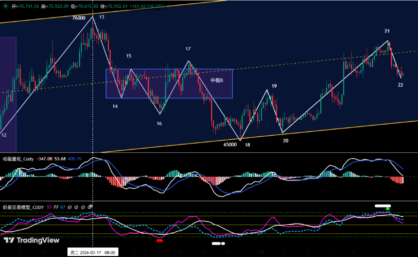 比特币维持空头主基调，HYPE回踩蓄势正当时 | 特邀分析