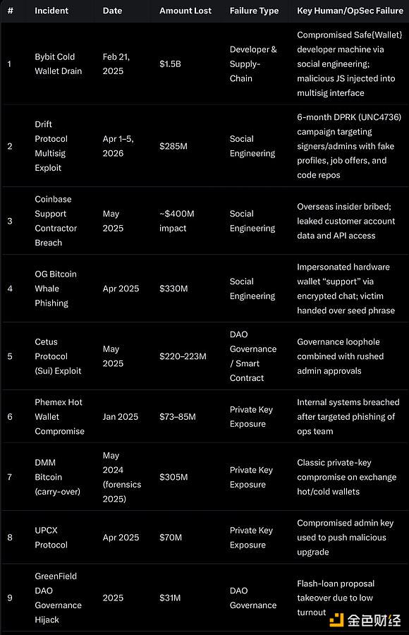 47 起加密安全事件复盘：所有人都栽在同一个人为漏洞