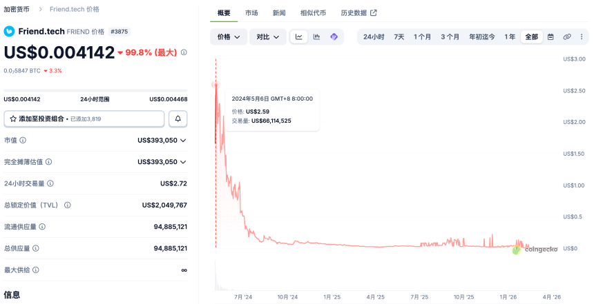 昔日大火项目，如今土鸡瓦狗尔