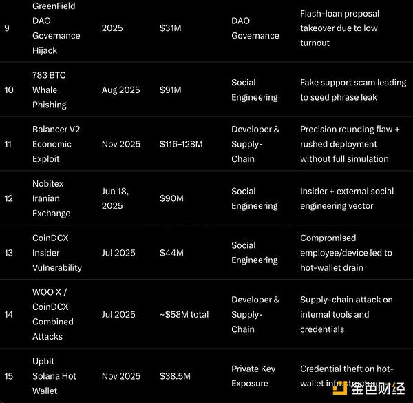 47 起加密安全事件复盘：所有人都栽在同一个人为漏洞