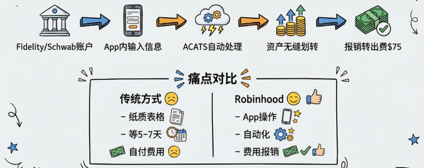 Robinhood财富管理业务转型之路