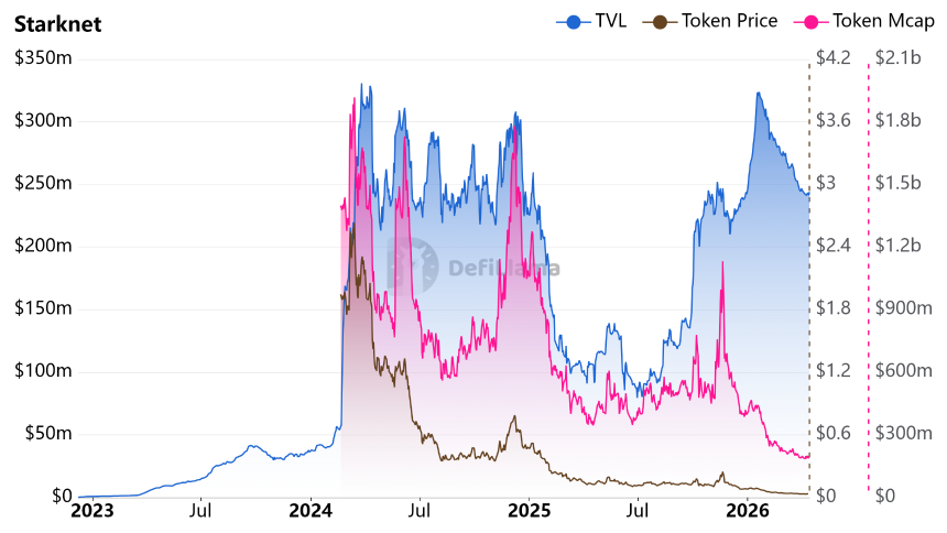 StarkWare断臂求生，L2「技术信仰」被市场清算