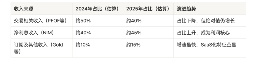 Robinhood财富管理业务转型之路