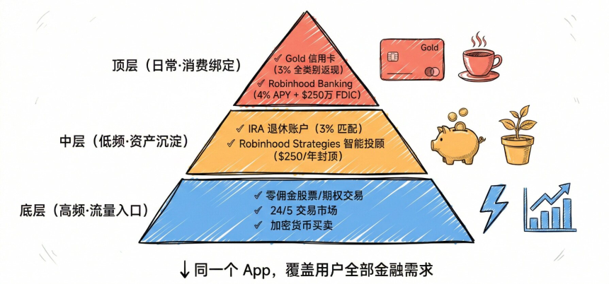 Robinhood财富管理业务转型之路