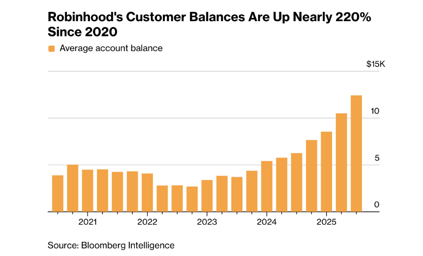 反华尔街的Robinhood们，开始服务有钱人