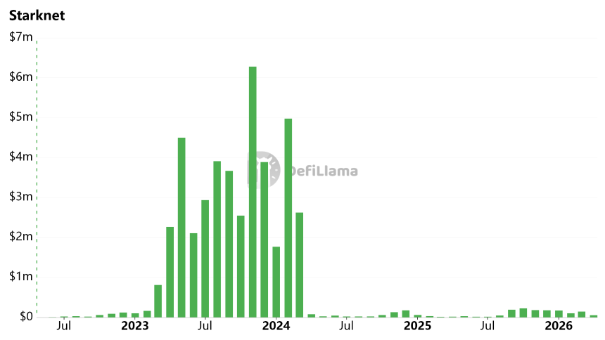 StarkWare断臂求生，L2「技术信仰」被市场清算