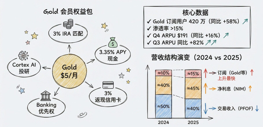 Robinhood财富管理业务转型之路