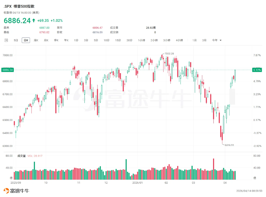 美伊酝酿新一轮谈判，比特币跟着美股收复失地