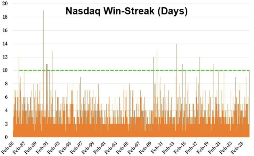 美股「不再关心」霍尔木兹：标普反弹10%，纳指十连涨