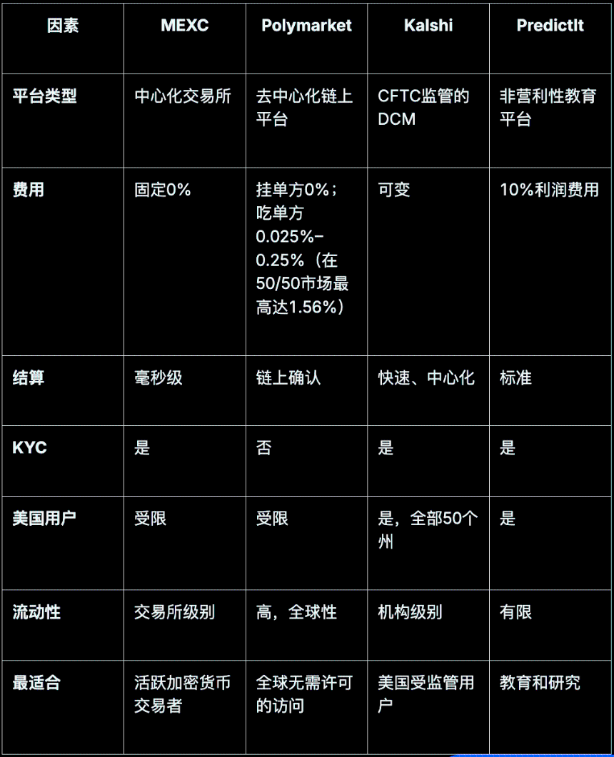 预测市场热潮来袭，加密型与法币型综合对比