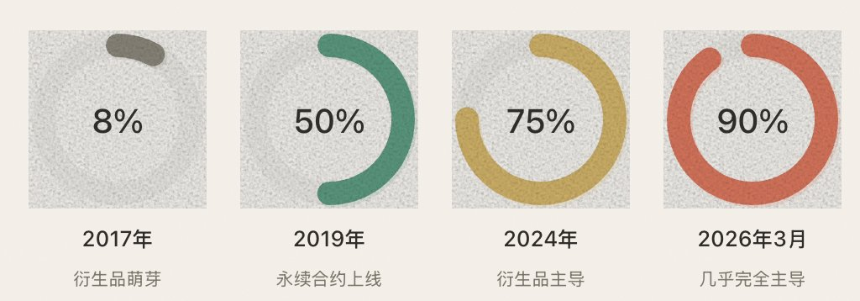 机制的奇点，牛市的起点：卖空权才是激发下一轮山寨牛市的拼图 