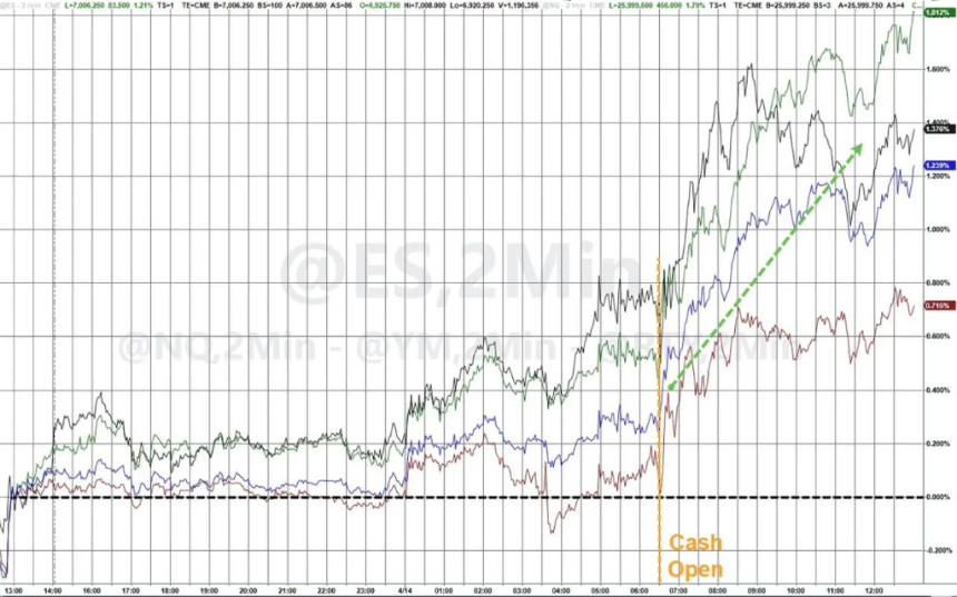 美股「不再关心」霍尔木兹：标普反弹10%，纳指十连涨