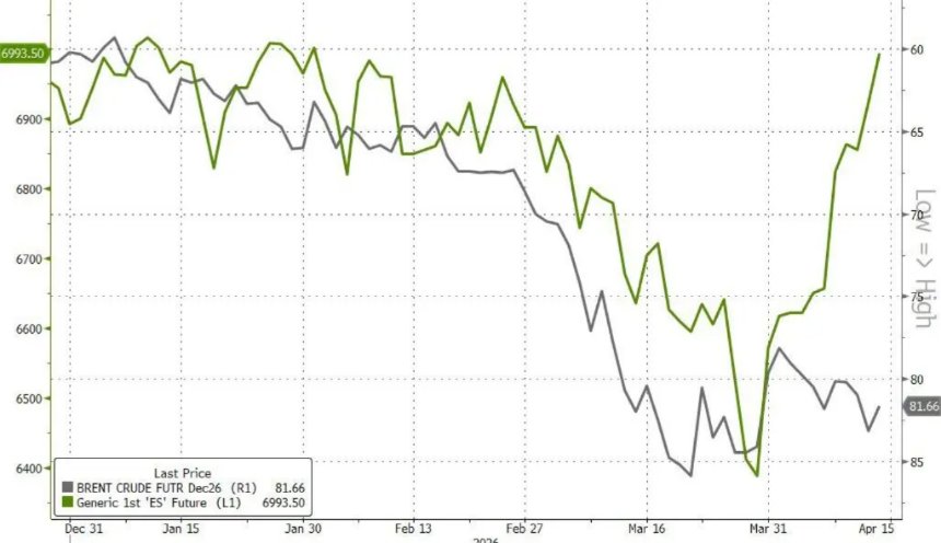 美股「不再关心」霍尔木兹：标普反弹10%，纳指十连涨