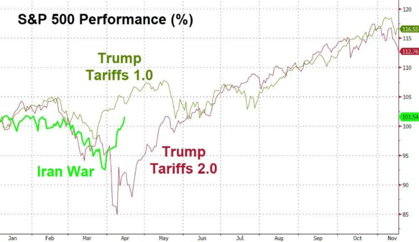 美股「不再关心」霍尔木兹：标普反弹10%，纳指十连涨