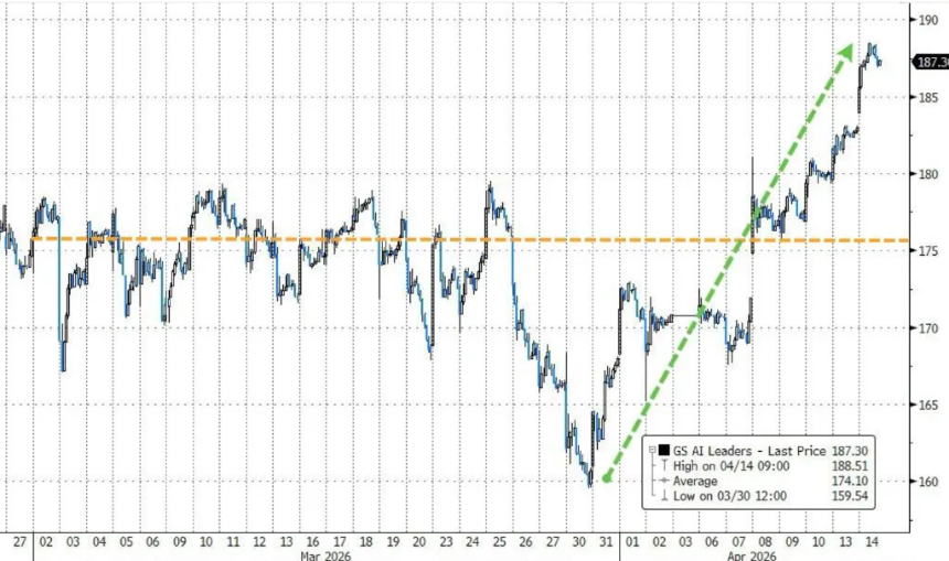 美股「不再关心」霍尔木兹：标普反弹10%，纳指十连涨