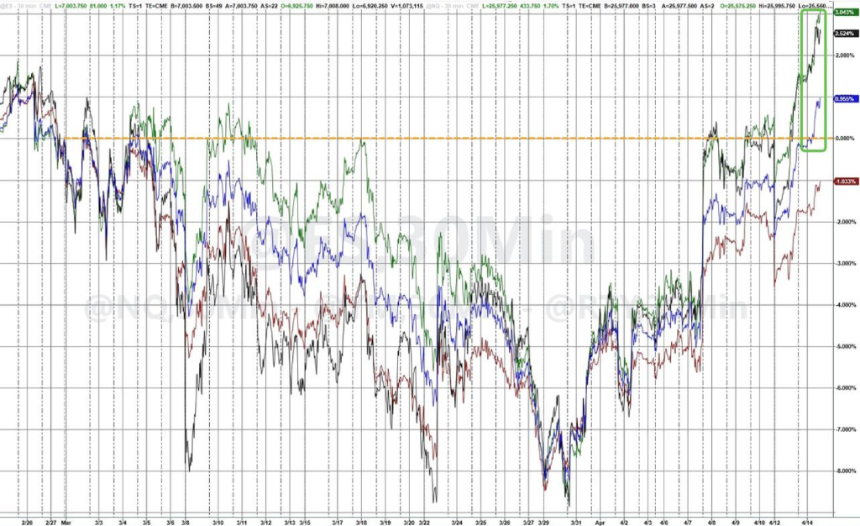 美股「不再关心」霍尔木兹：标普反弹10%，纳指十连涨