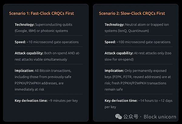 一文让你彻底看清量子计算机对比特币的真实威胁（二）