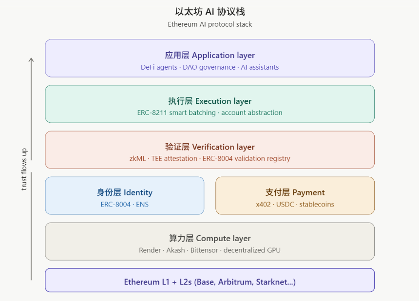 加密 AI 协议全景：从以太坊的主战场出发，如何为 AI Agent 搭建新操作系统？