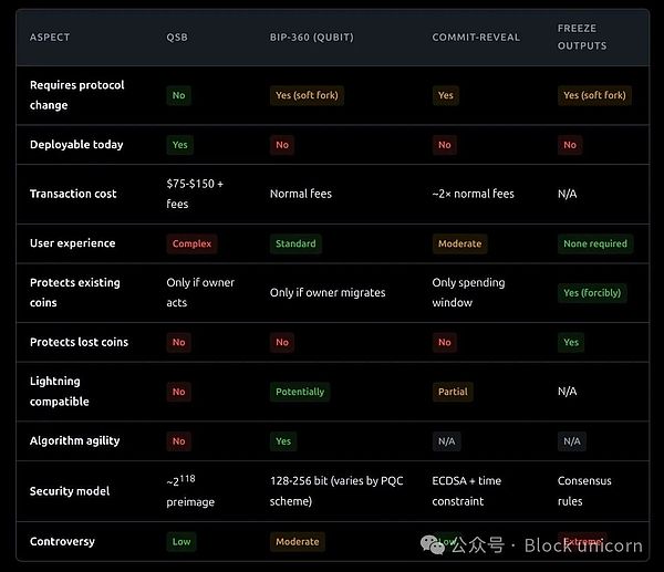 一文让你彻底看清量子计算机对比特币的真实威胁（二）