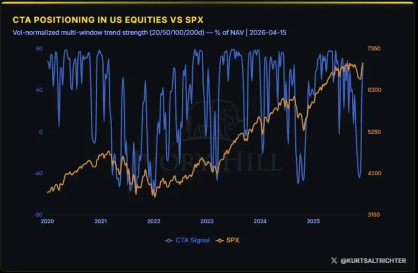 股市新高之下，债市与原油仍在「投反对票」