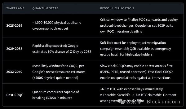 一文让你彻底看清量子计算机对比特币的真实威胁（二）