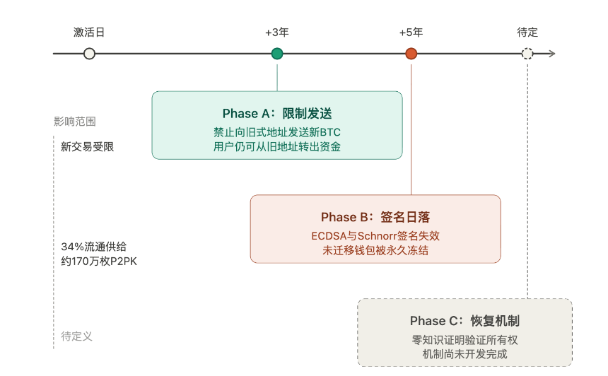 BIP-361提案引发比特币社区激烈争议：冻结中本聪的比特币能否抵御量子威胁？