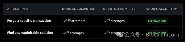 一文让你彻底看清量子计算机对比特币的真实威胁（二）