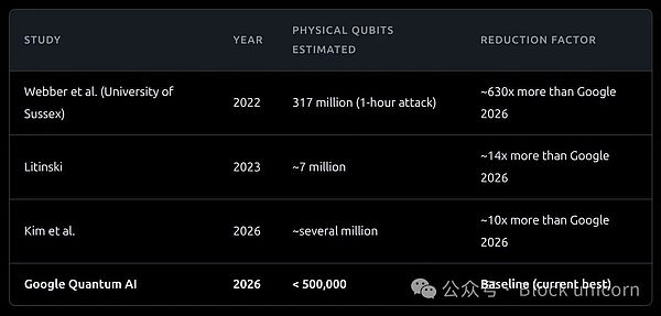 一文让你彻底看清量子计算机对比特币的真实威胁（二）
