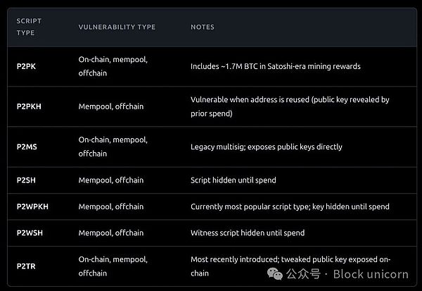 一文让你彻底看清量子计算机对比特币的真实威胁（二）