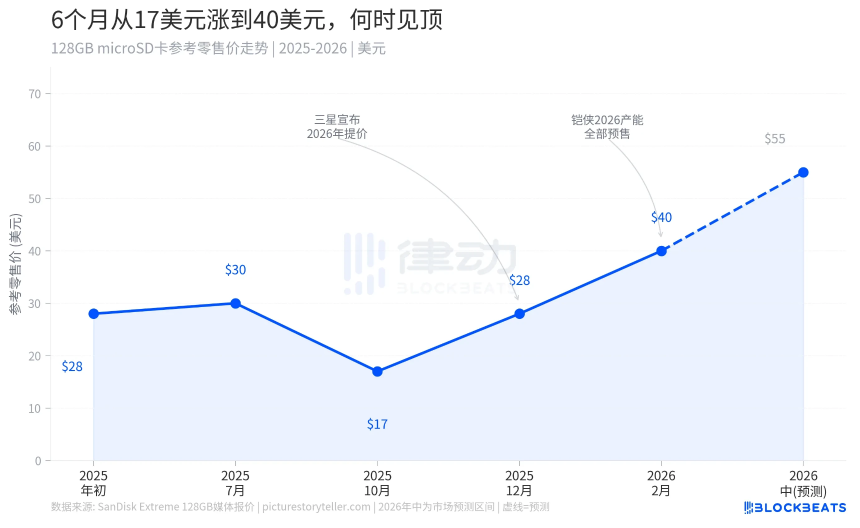 内存卡价格飙升：AI需求推高存储市场，消费者面临长期高价