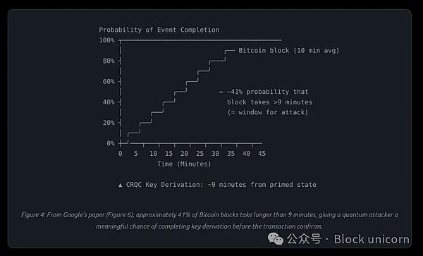 一文让你彻底看清量子计算机对比特币的真实威胁（二）