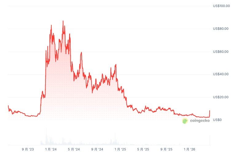 流动性真空中的「一日牛」：$ORDI领涨低市值山寨币