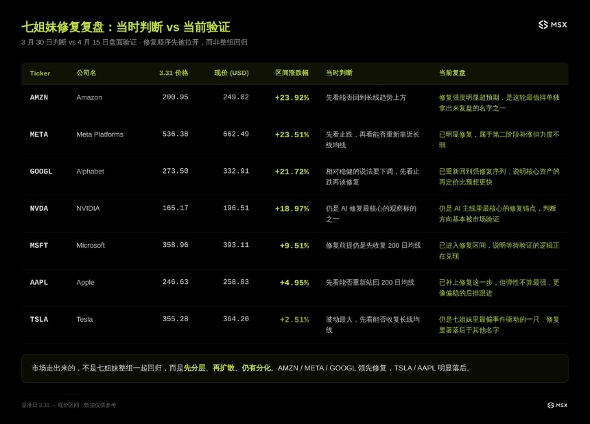 纳指 11 连涨！七姐妹为什么没有一起回来？