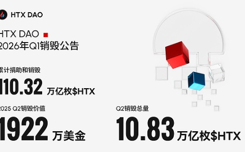 $HTX 2026年第一季度销毁完成：两年累计销毁超11%，通缩机制加速推进