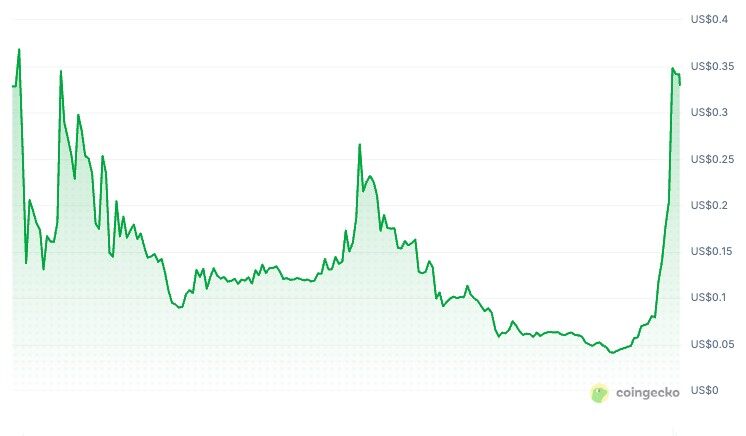 流动性真空中的「一日牛」：$ORDI领涨低市值山寨币