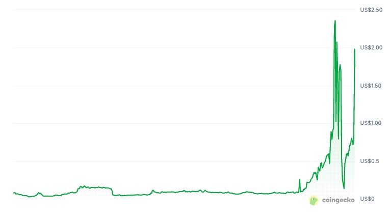流动性真空中的「一日牛」：$ORDI领涨低市值山寨币