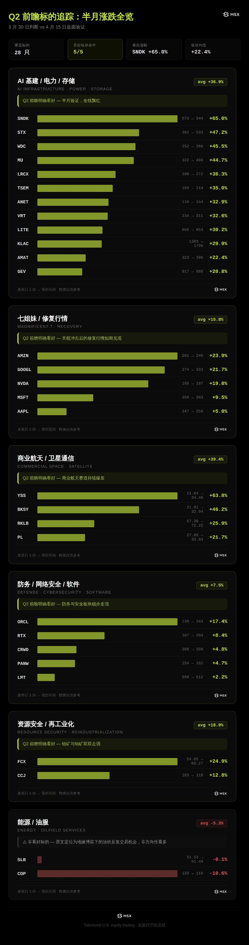 纳指 11 连涨！七姐妹为什么没有一起回来？