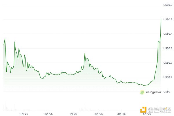 币安人生暴涨15倍：人造牛市的第三次救赎
