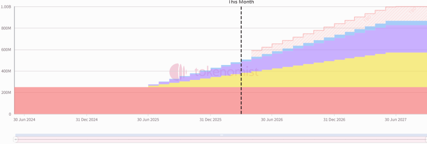 一周代币解锁：ZRO解锁价值约4900万美元代币