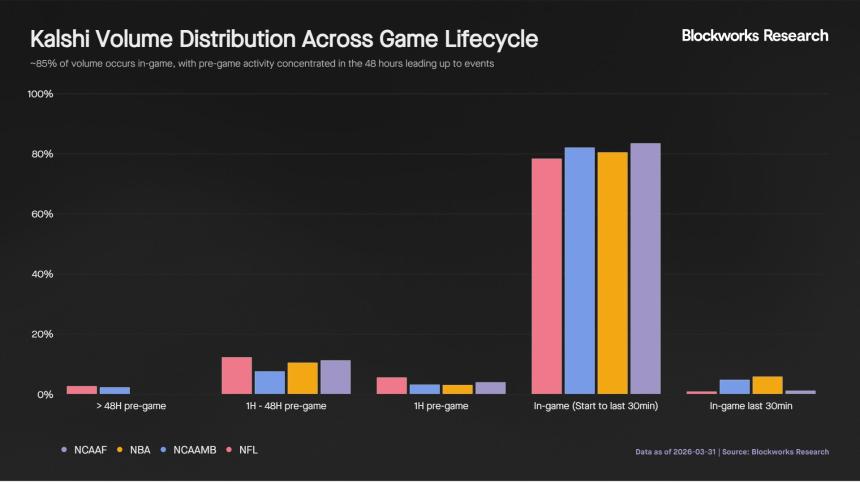 Kalshi如何通过年交易量激增80倍重塑体育预测市场