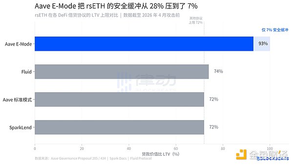 风控核心团队刚被赶走Aave就有了两亿美元坏账