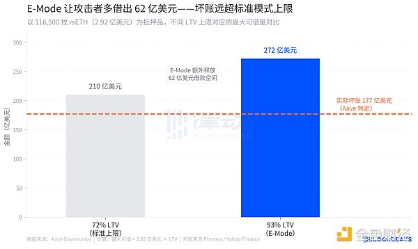 风控核心团队刚被赶走Aave就有了两亿美元坏账