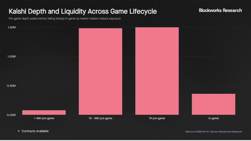 Kalshi如何通过年交易量激增80倍重塑体育预测市场