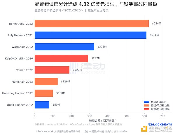 代码没问题也被盗：2026最大黑客案祸首「DVN配置漏洞」是怎么回事？