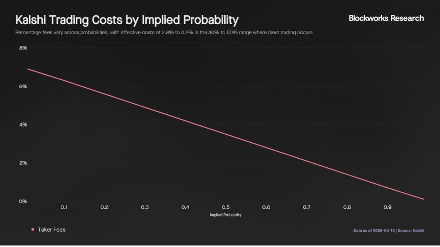 Kalshi如何通过年交易量激增80倍重塑体育预测市场
