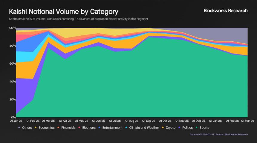 Kalshi如何通过年交易量激增80倍重塑体育预测市场